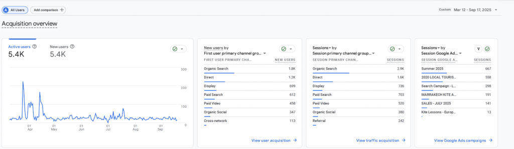 Web traffic data results from surf and kitesurf school marketing ad campaigns